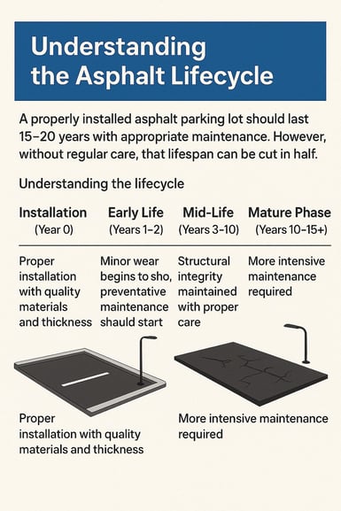 Asphalt Life Cycle