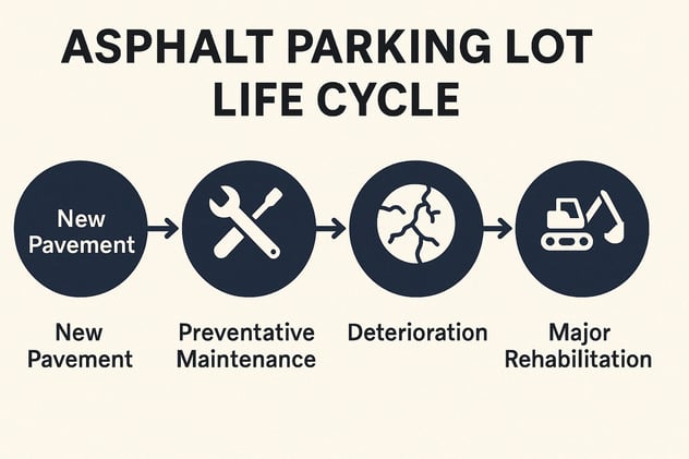 Lifecycle of a Commercial Asphalt Parking Lot